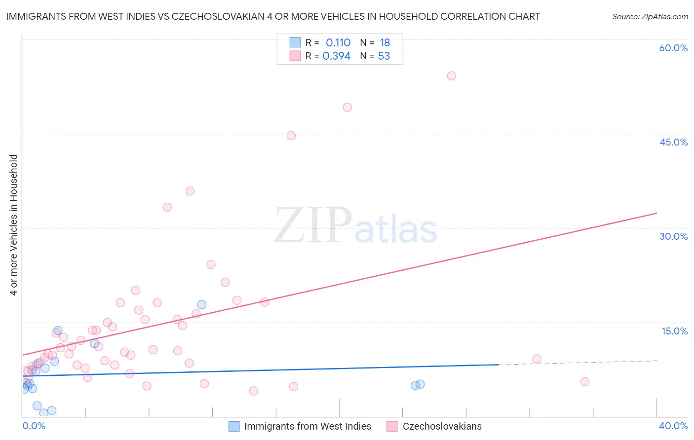 Immigrants from West Indies vs Czechoslovakian 4 or more Vehicles in Household