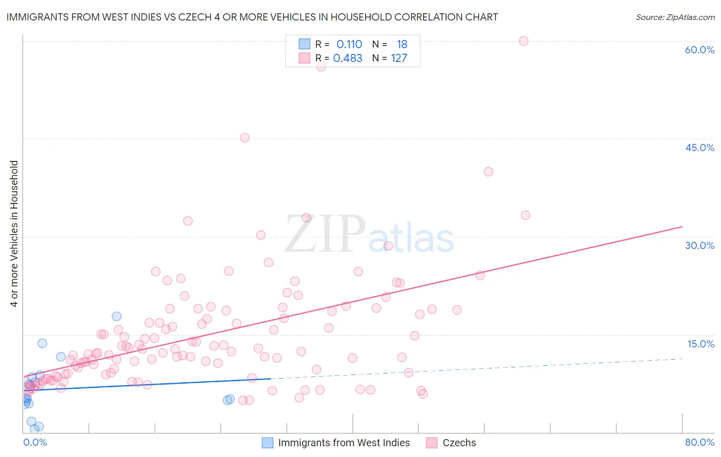 Immigrants from West Indies vs Czech 4 or more Vehicles in Household