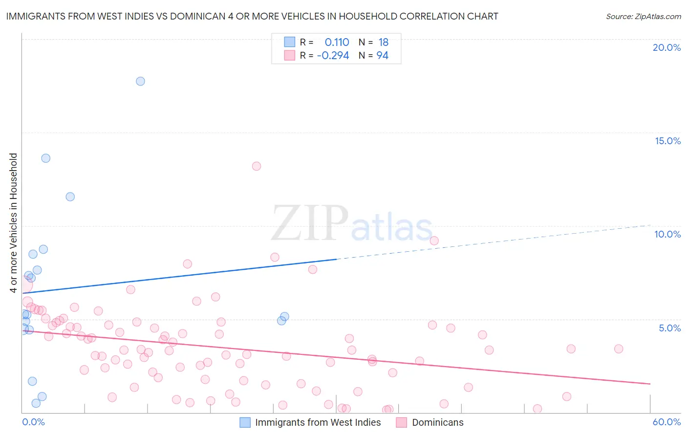 Immigrants from West Indies vs Dominican 4 or more Vehicles in Household