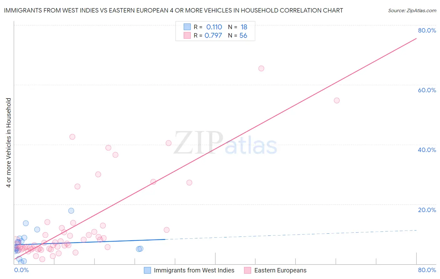 Immigrants from West Indies vs Eastern European 4 or more Vehicles in Household