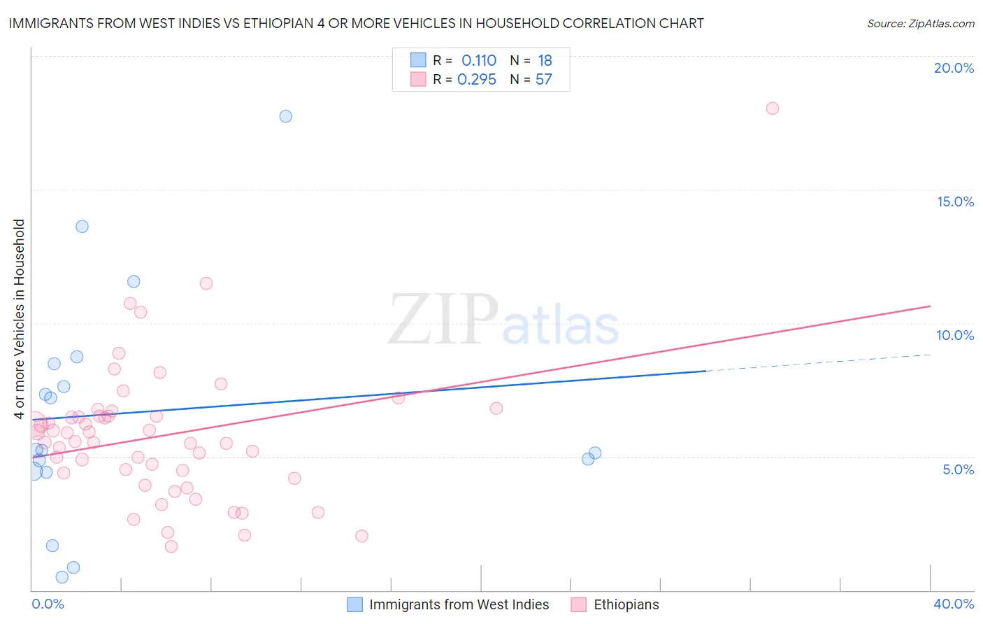 Immigrants from West Indies vs Ethiopian 4 or more Vehicles in Household