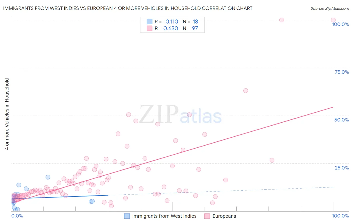 Immigrants from West Indies vs European 4 or more Vehicles in Household