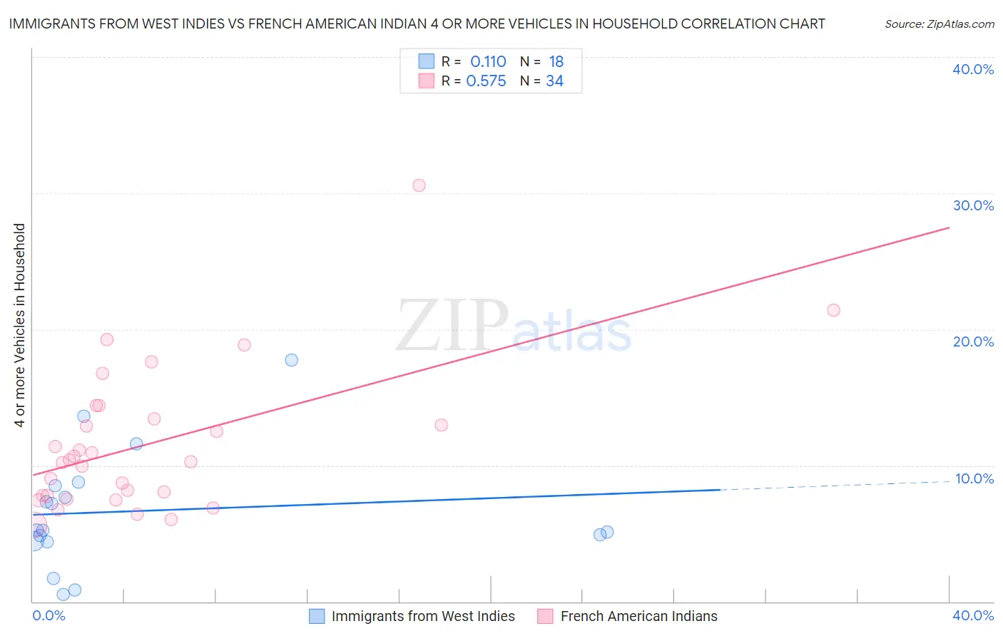 Immigrants from West Indies vs French American Indian 4 or more Vehicles in Household