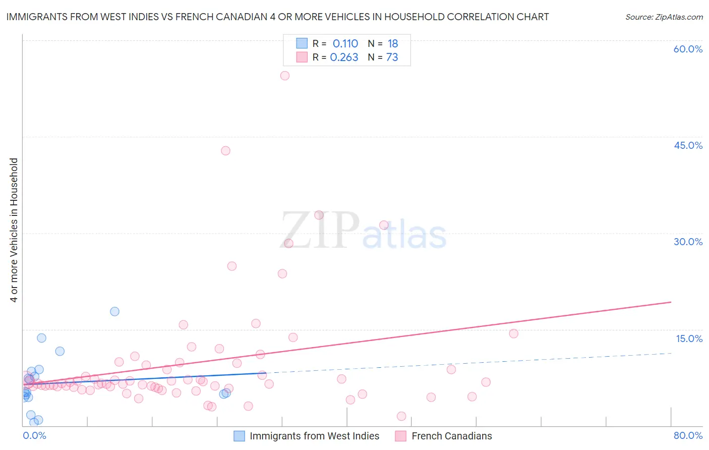 Immigrants from West Indies vs French Canadian 4 or more Vehicles in Household