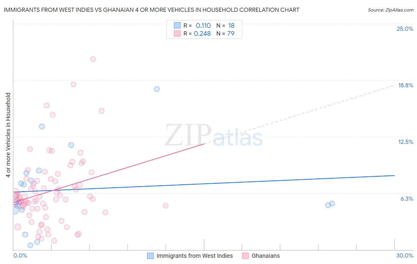 Immigrants from West Indies vs Ghanaian 4 or more Vehicles in Household