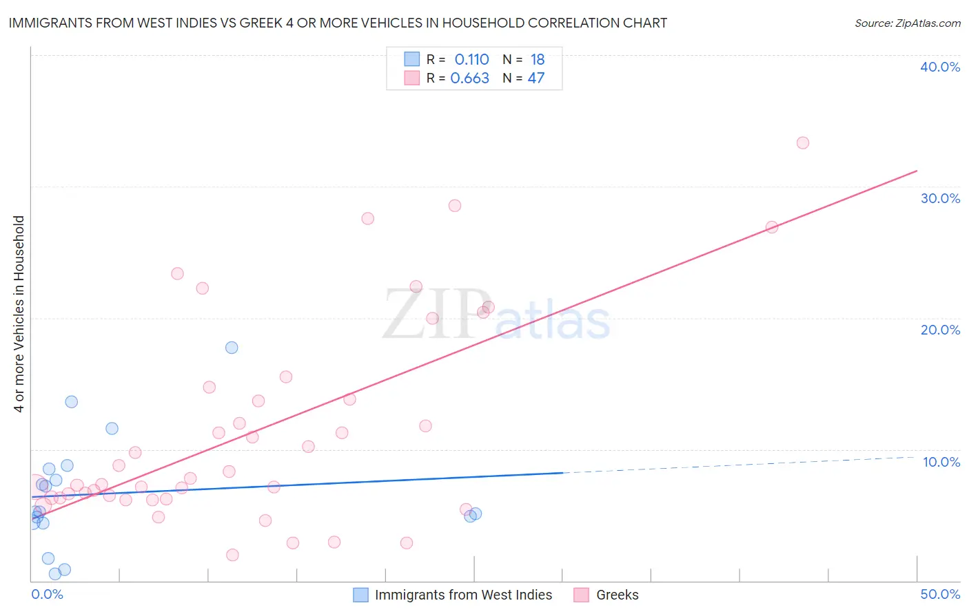 Immigrants from West Indies vs Greek 4 or more Vehicles in Household