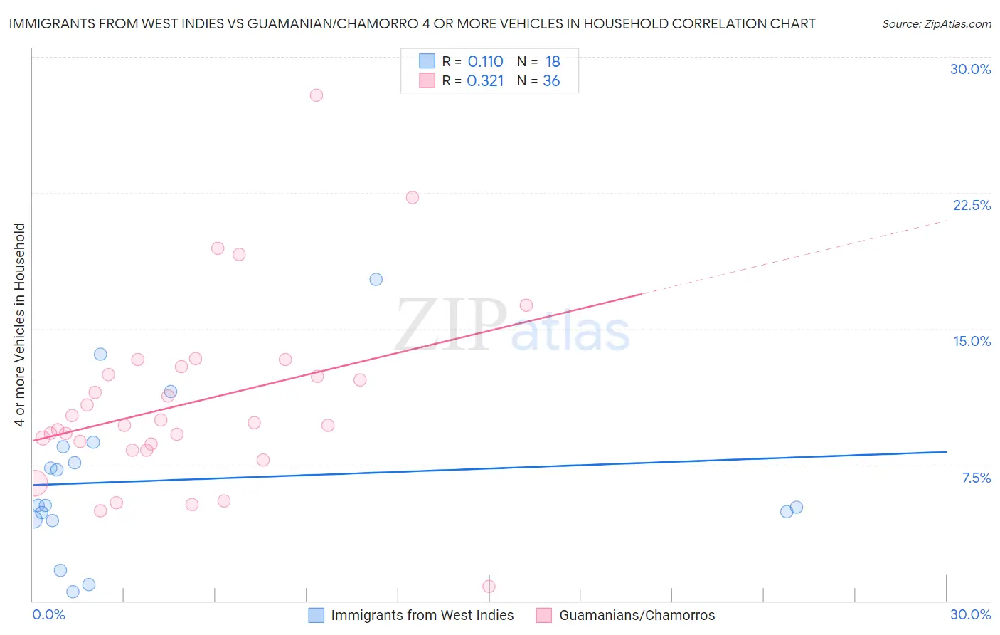 Immigrants from West Indies vs Guamanian/Chamorro 4 or more Vehicles in Household