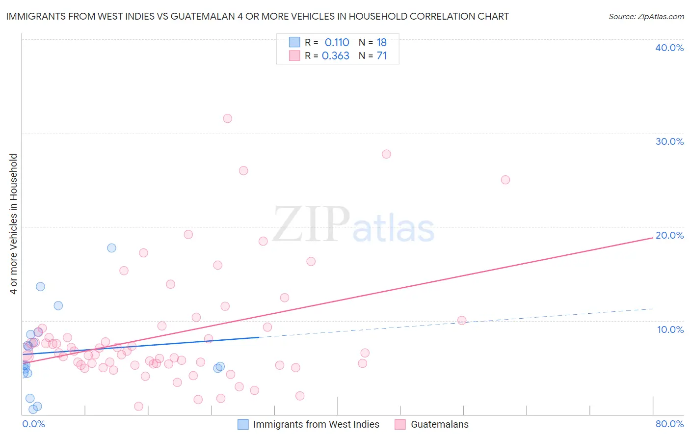 Immigrants from West Indies vs Guatemalan 4 or more Vehicles in Household