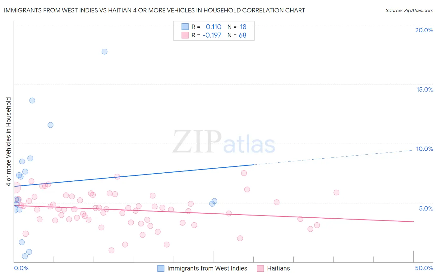 Immigrants from West Indies vs Haitian 4 or more Vehicles in Household