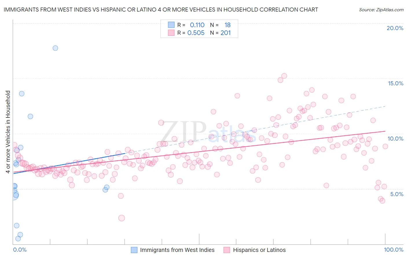 Immigrants from West Indies vs Hispanic or Latino 4 or more Vehicles in Household