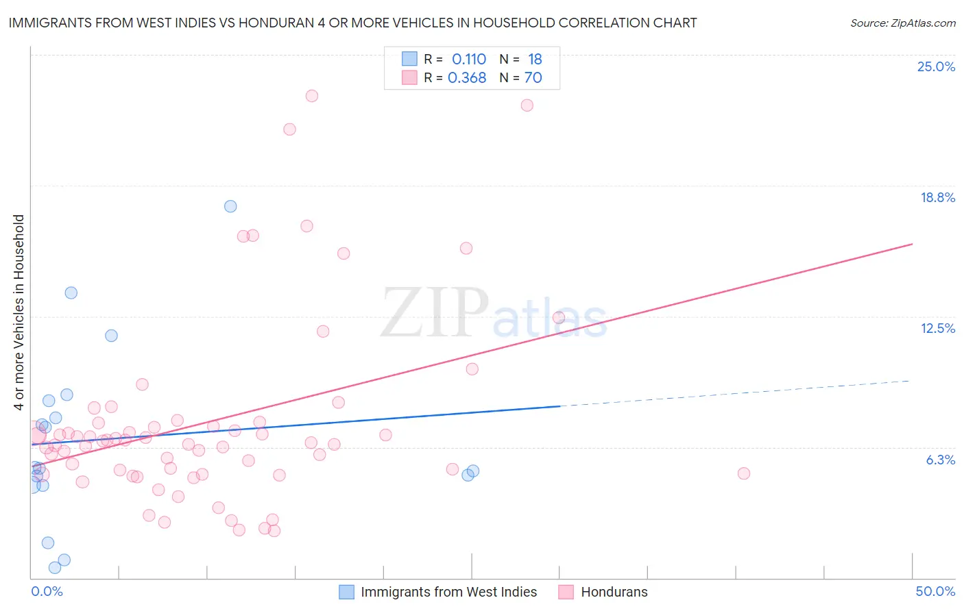 Immigrants from West Indies vs Honduran 4 or more Vehicles in Household
