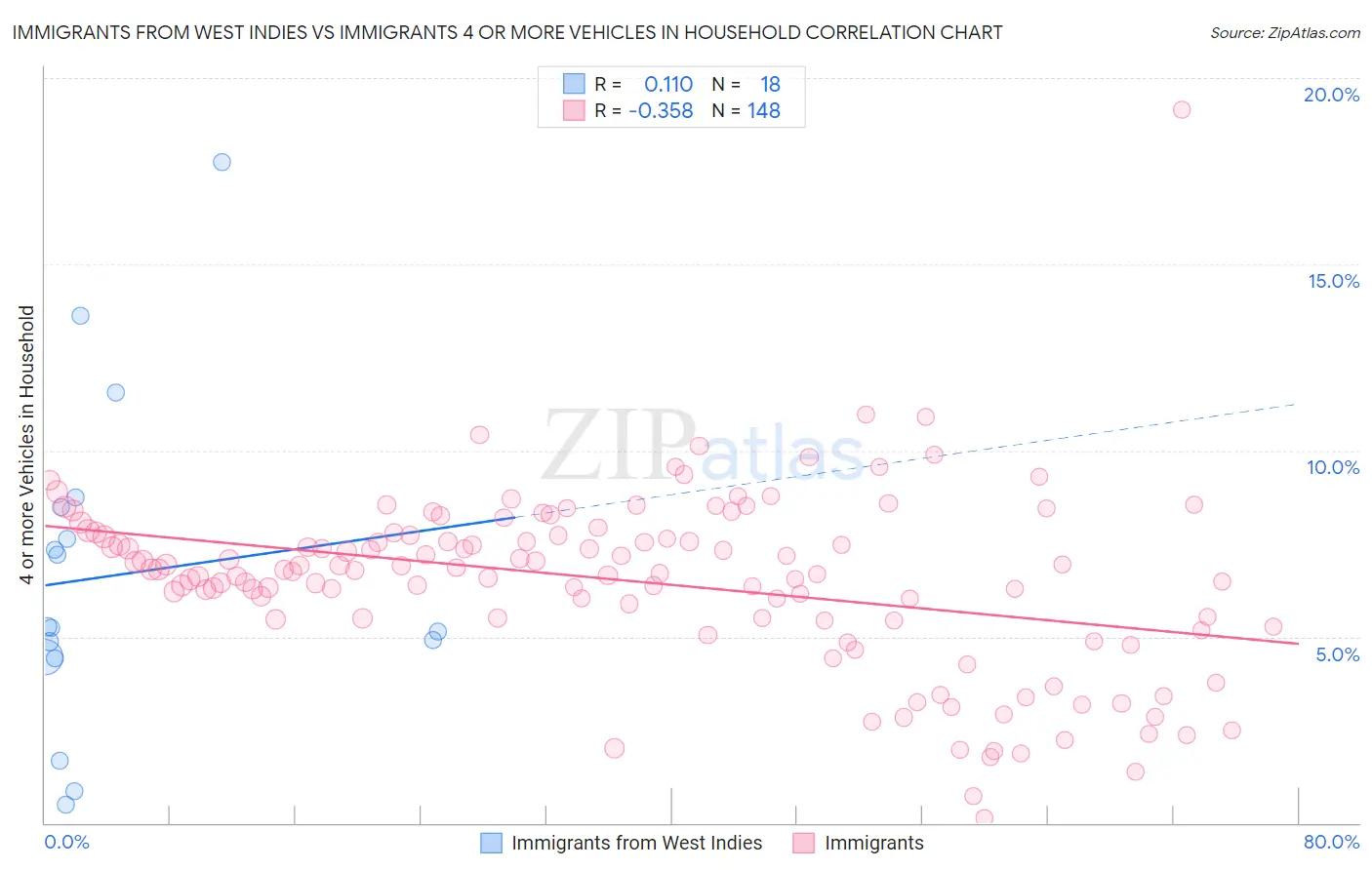 Immigrants from West Indies vs Immigrants 4 or more Vehicles in Household