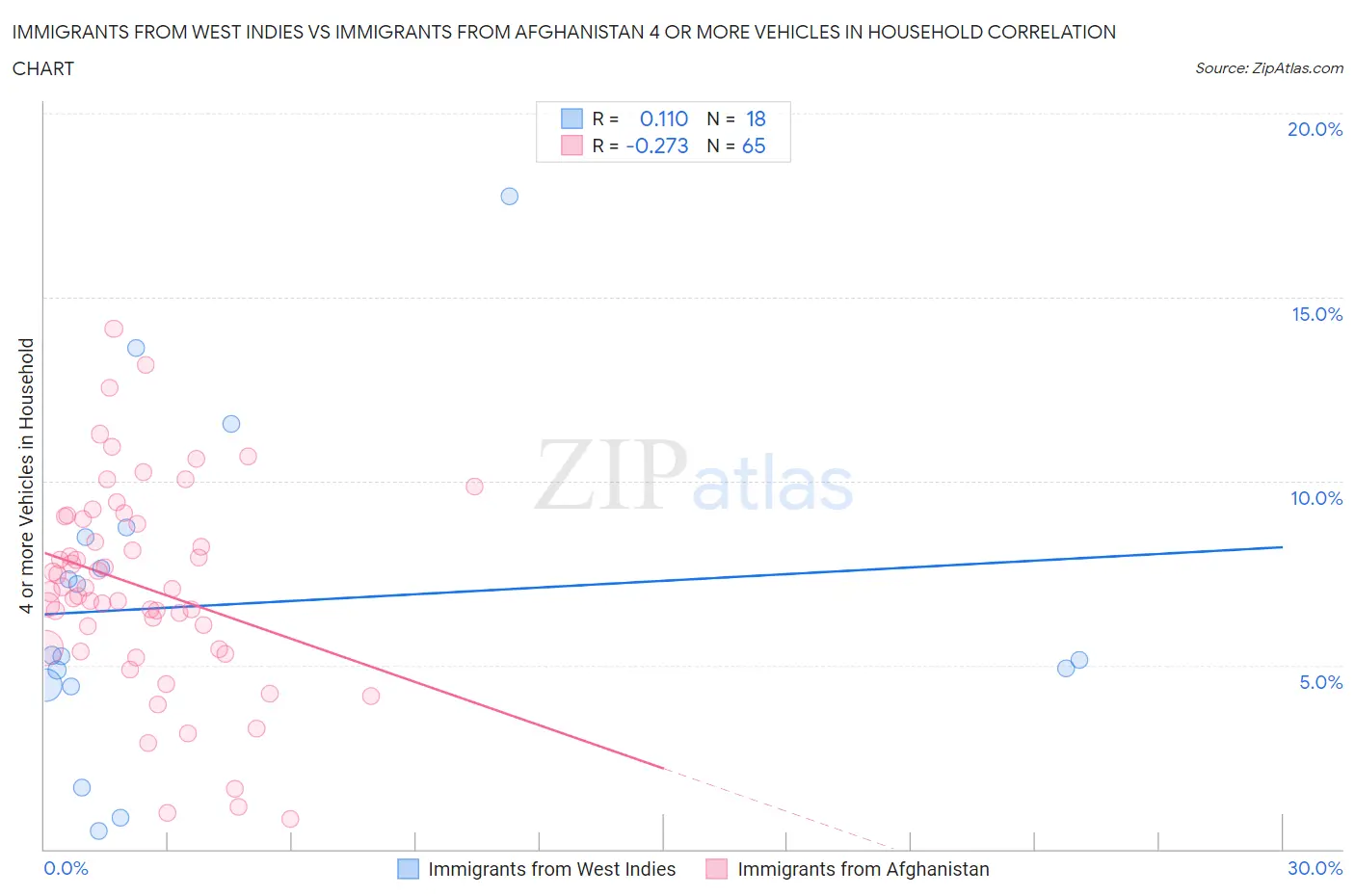 Immigrants from West Indies vs Immigrants from Afghanistan 4 or more Vehicles in Household