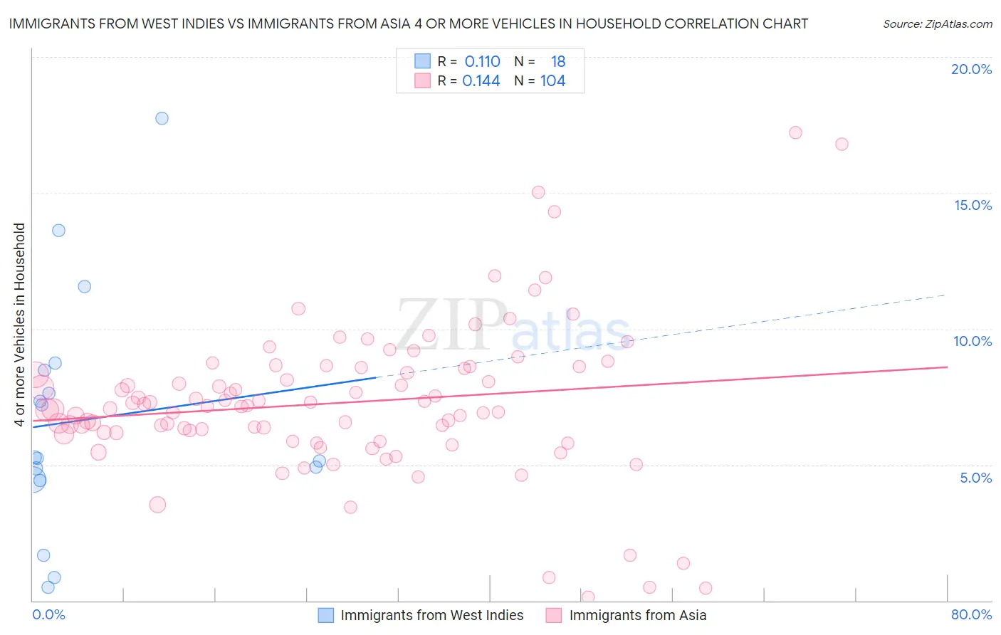 Immigrants from West Indies vs Immigrants from Asia 4 or more Vehicles in Household