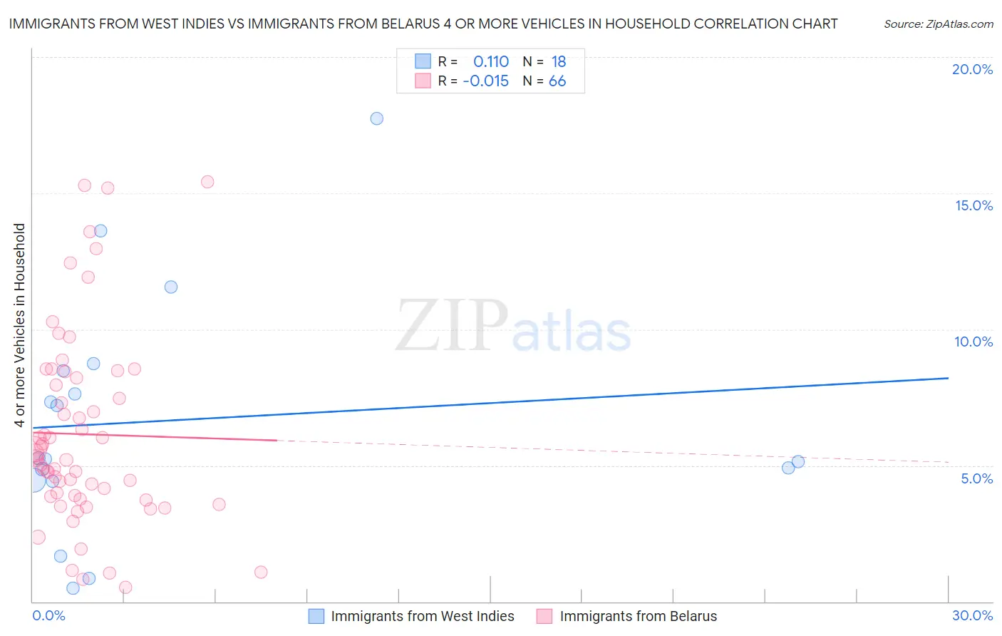 Immigrants from West Indies vs Immigrants from Belarus 4 or more Vehicles in Household