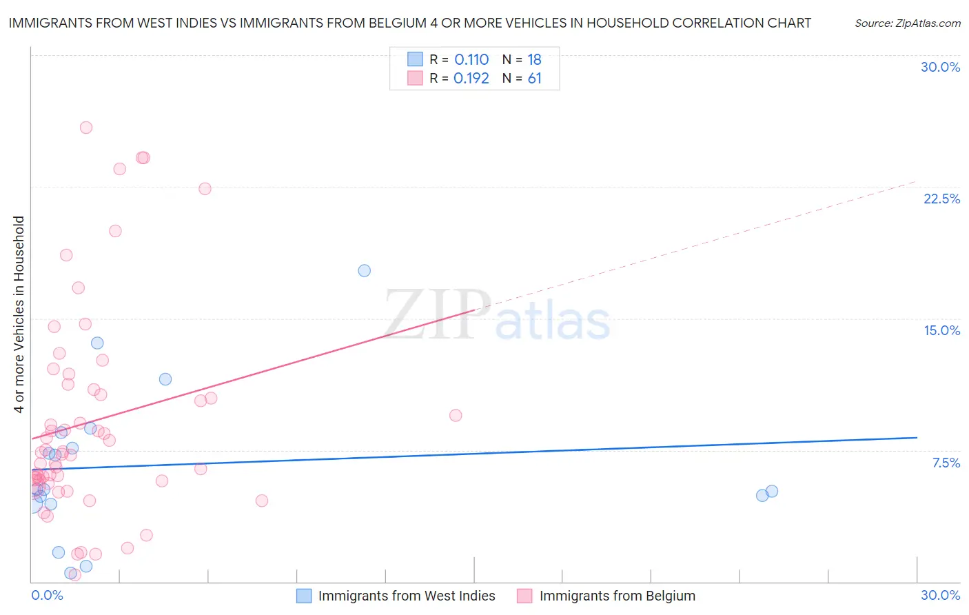 Immigrants from West Indies vs Immigrants from Belgium 4 or more Vehicles in Household