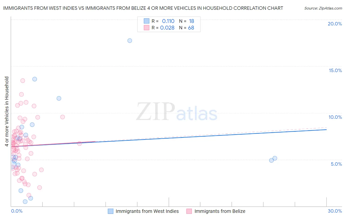 Immigrants from West Indies vs Immigrants from Belize 4 or more Vehicles in Household