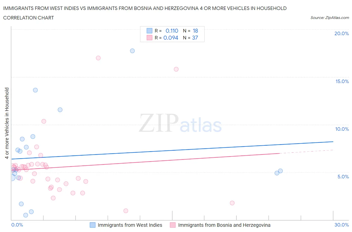 Immigrants from West Indies vs Immigrants from Bosnia and Herzegovina 4 or more Vehicles in Household