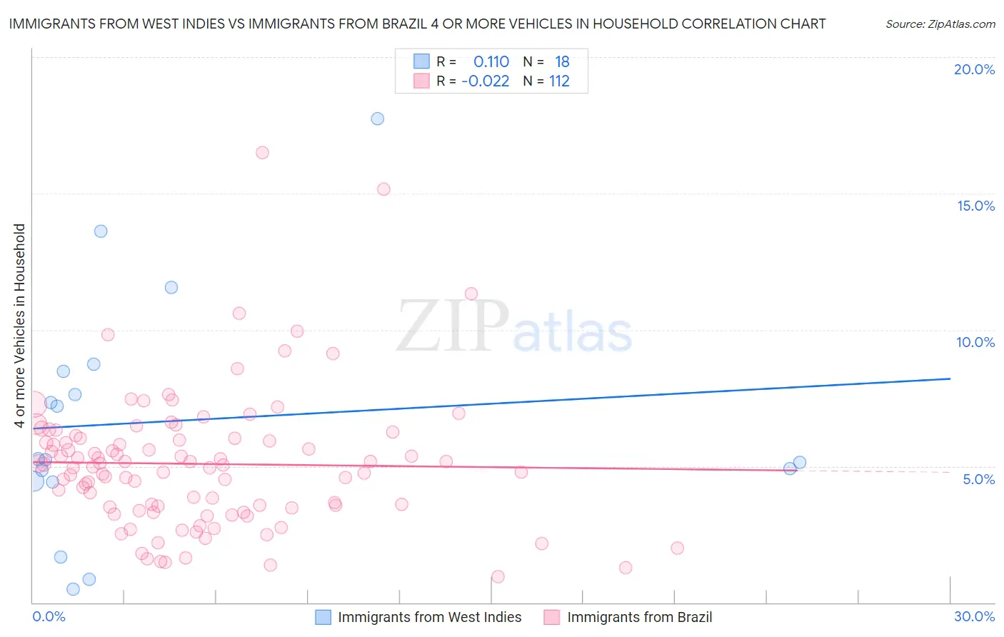 Immigrants from West Indies vs Immigrants from Brazil 4 or more Vehicles in Household