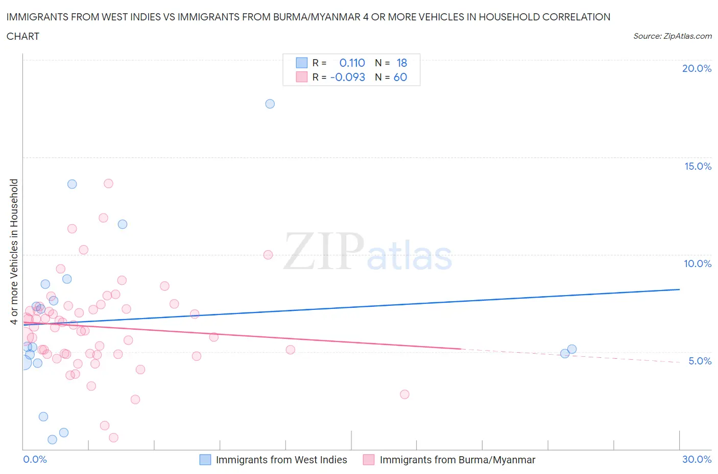 Immigrants from West Indies vs Immigrants from Burma/Myanmar 4 or more Vehicles in Household