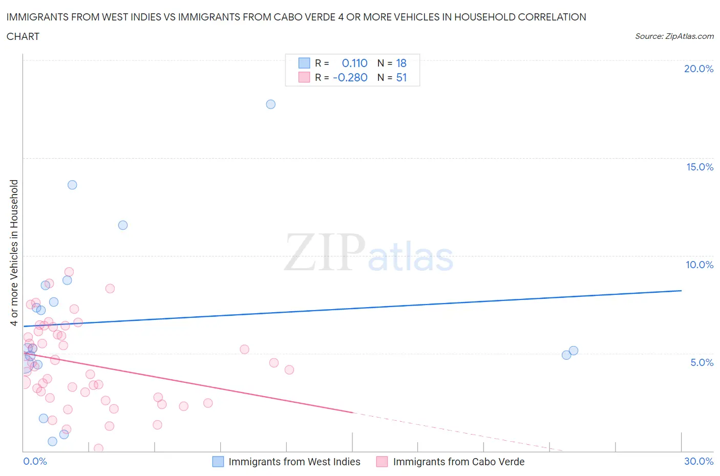 Immigrants from West Indies vs Immigrants from Cabo Verde 4 or more Vehicles in Household