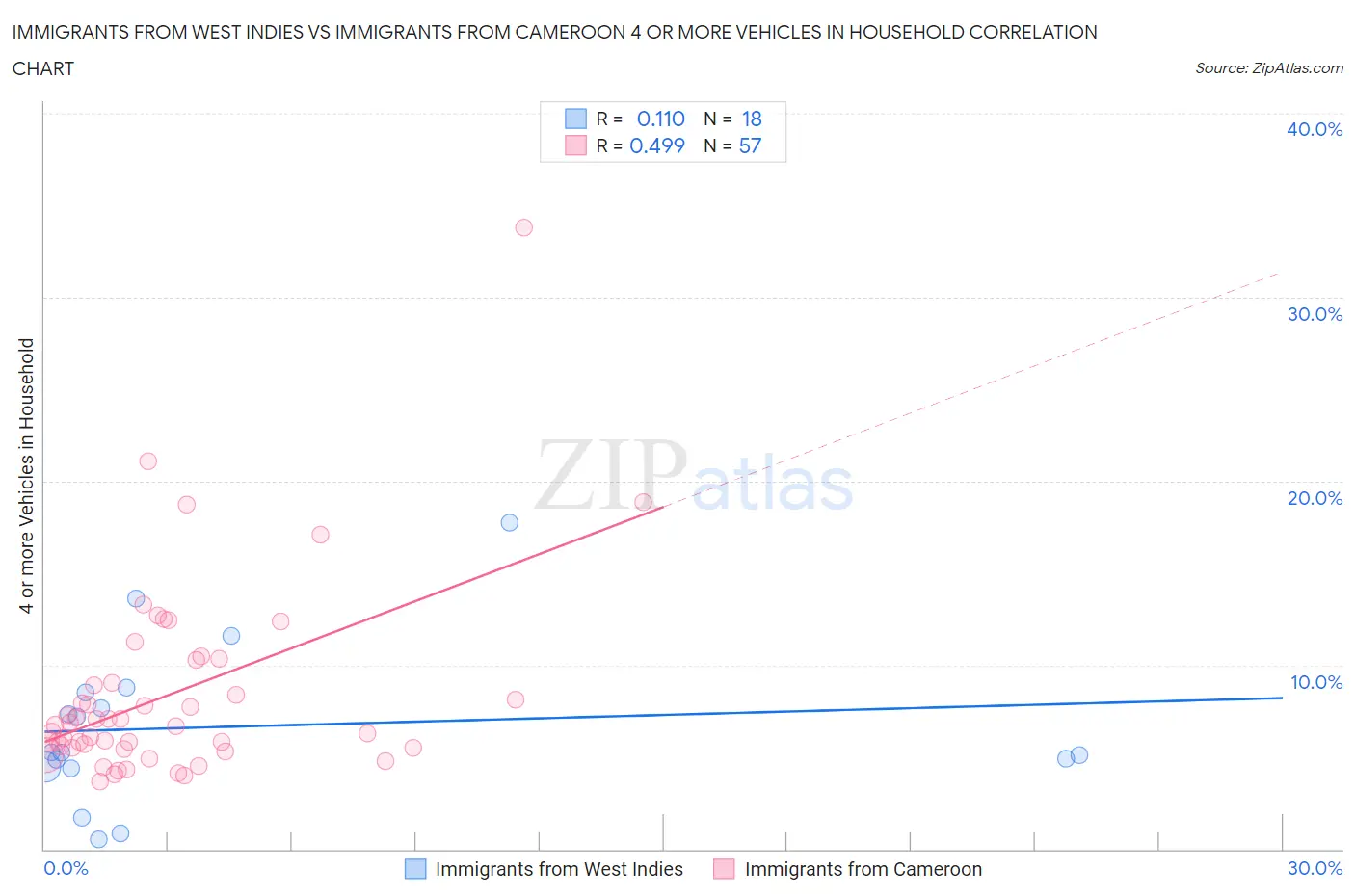 Immigrants from West Indies vs Immigrants from Cameroon 4 or more Vehicles in Household