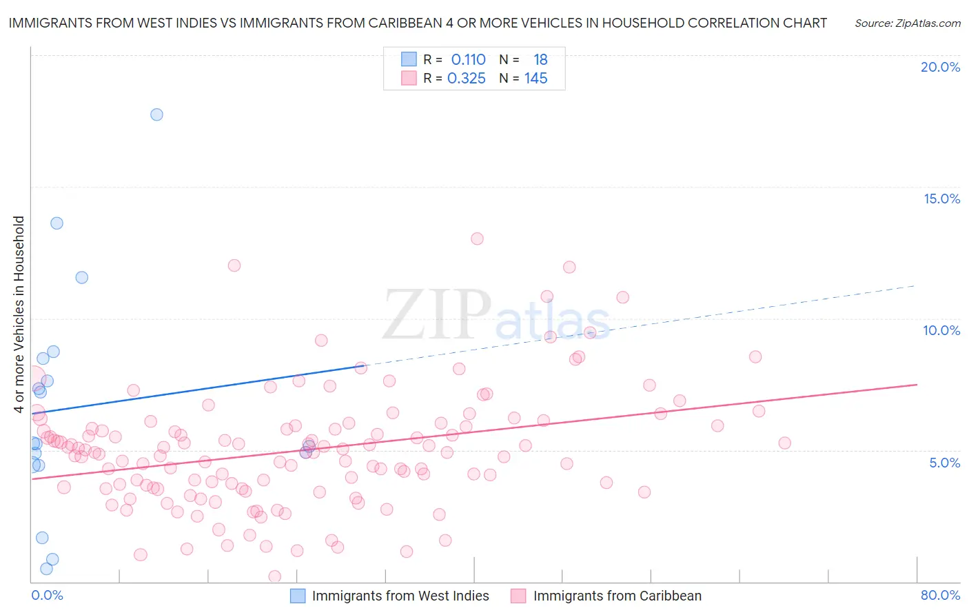 Immigrants from West Indies vs Immigrants from Caribbean 4 or more Vehicles in Household