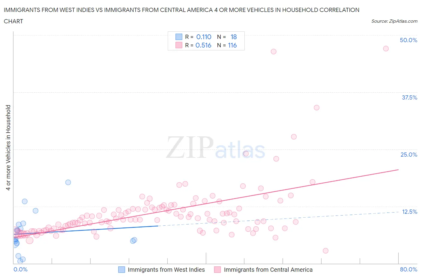 Immigrants from West Indies vs Immigrants from Central America 4 or more Vehicles in Household