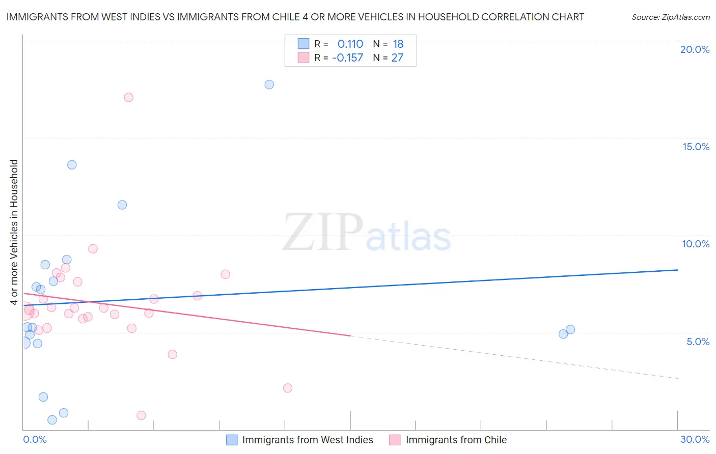 Immigrants from West Indies vs Immigrants from Chile 4 or more Vehicles in Household