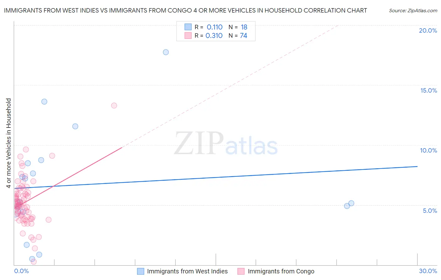Immigrants from West Indies vs Immigrants from Congo 4 or more Vehicles in Household