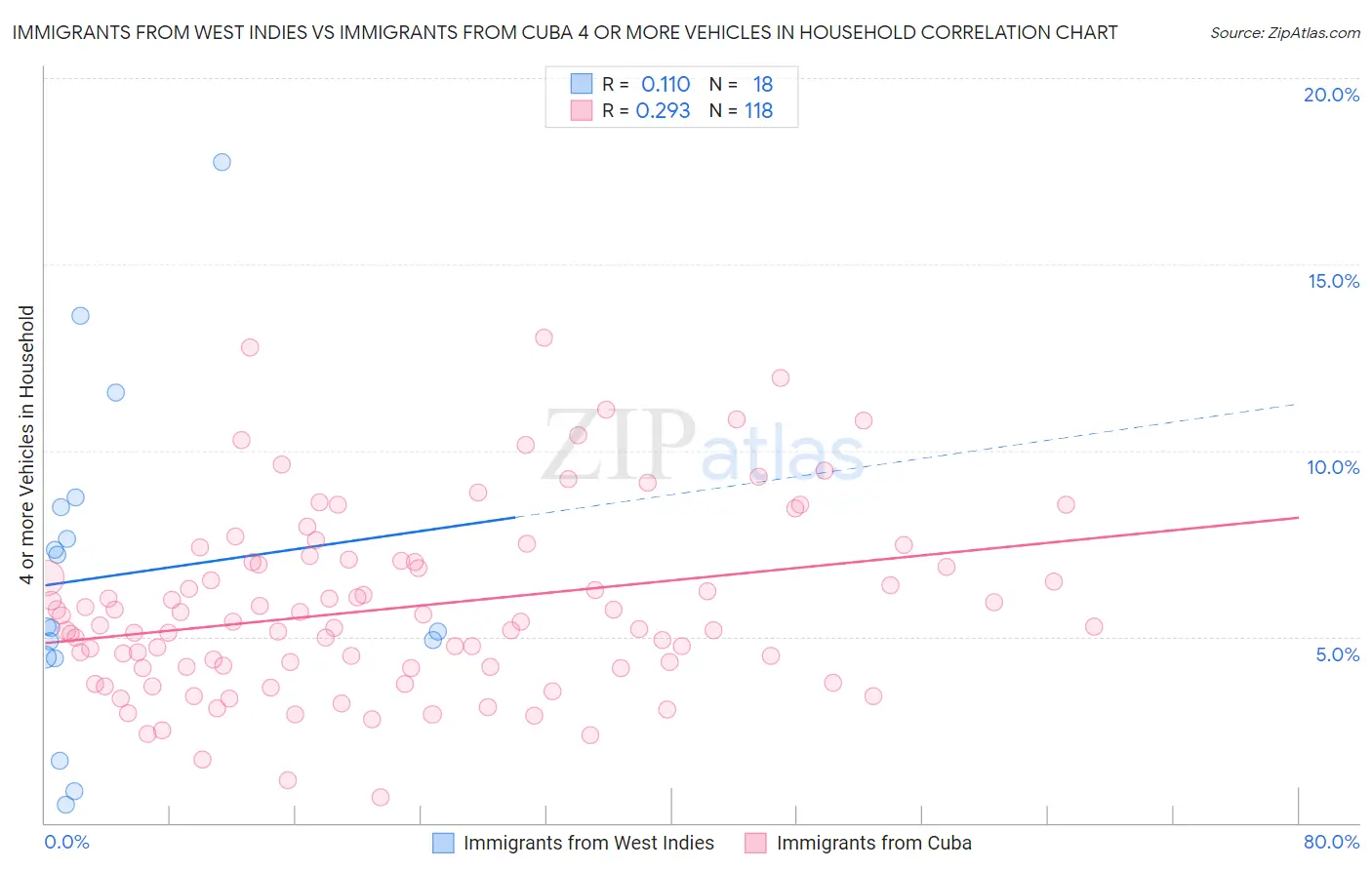 Immigrants from West Indies vs Immigrants from Cuba 4 or more Vehicles in Household