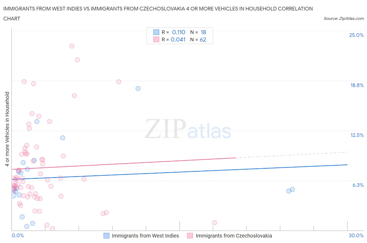 Immigrants from West Indies vs Immigrants from Czechoslovakia 4 or more Vehicles in Household
