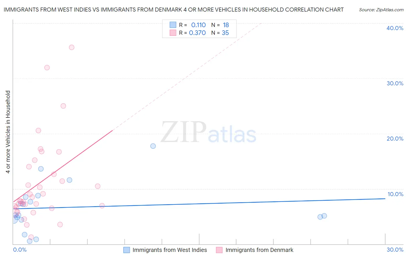 Immigrants from West Indies vs Immigrants from Denmark 4 or more Vehicles in Household