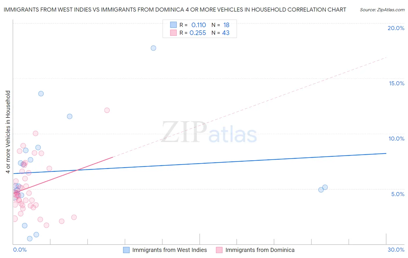 Immigrants from West Indies vs Immigrants from Dominica 4 or more Vehicles in Household