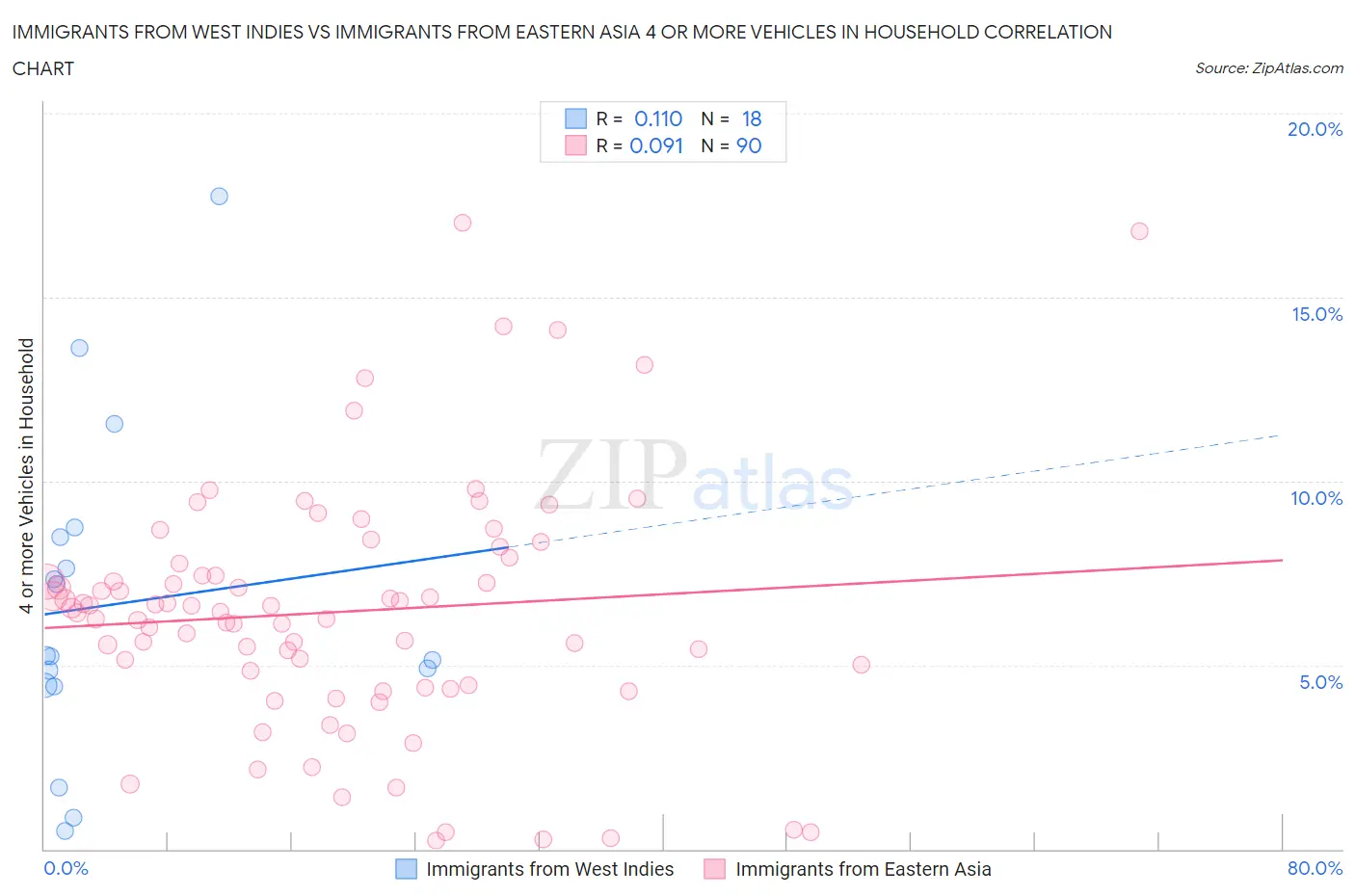 Immigrants from West Indies vs Immigrants from Eastern Asia 4 or more Vehicles in Household