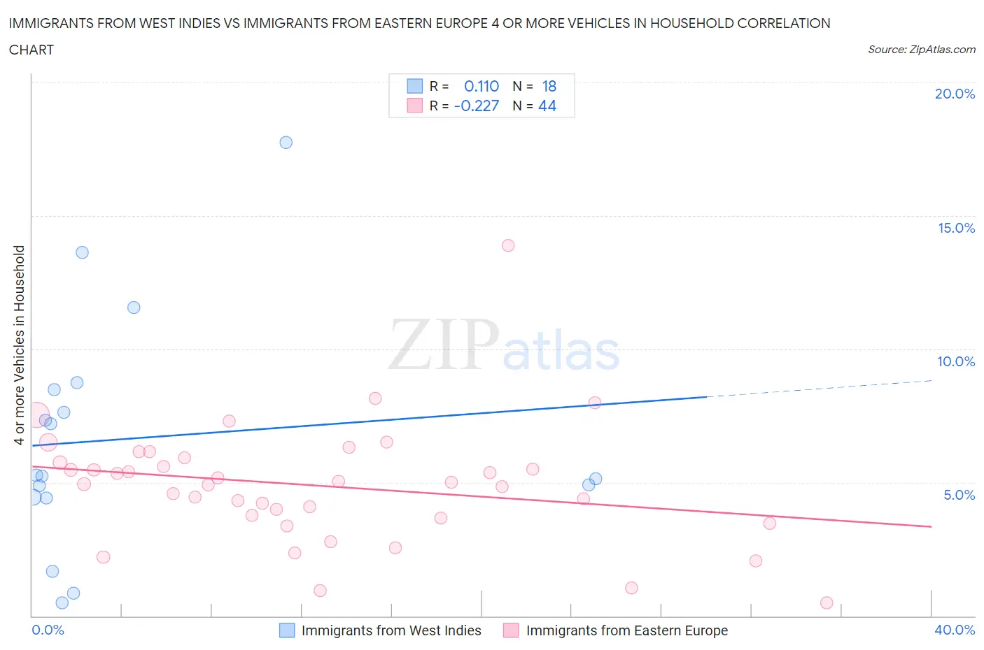 Immigrants from West Indies vs Immigrants from Eastern Europe 4 or more Vehicles in Household