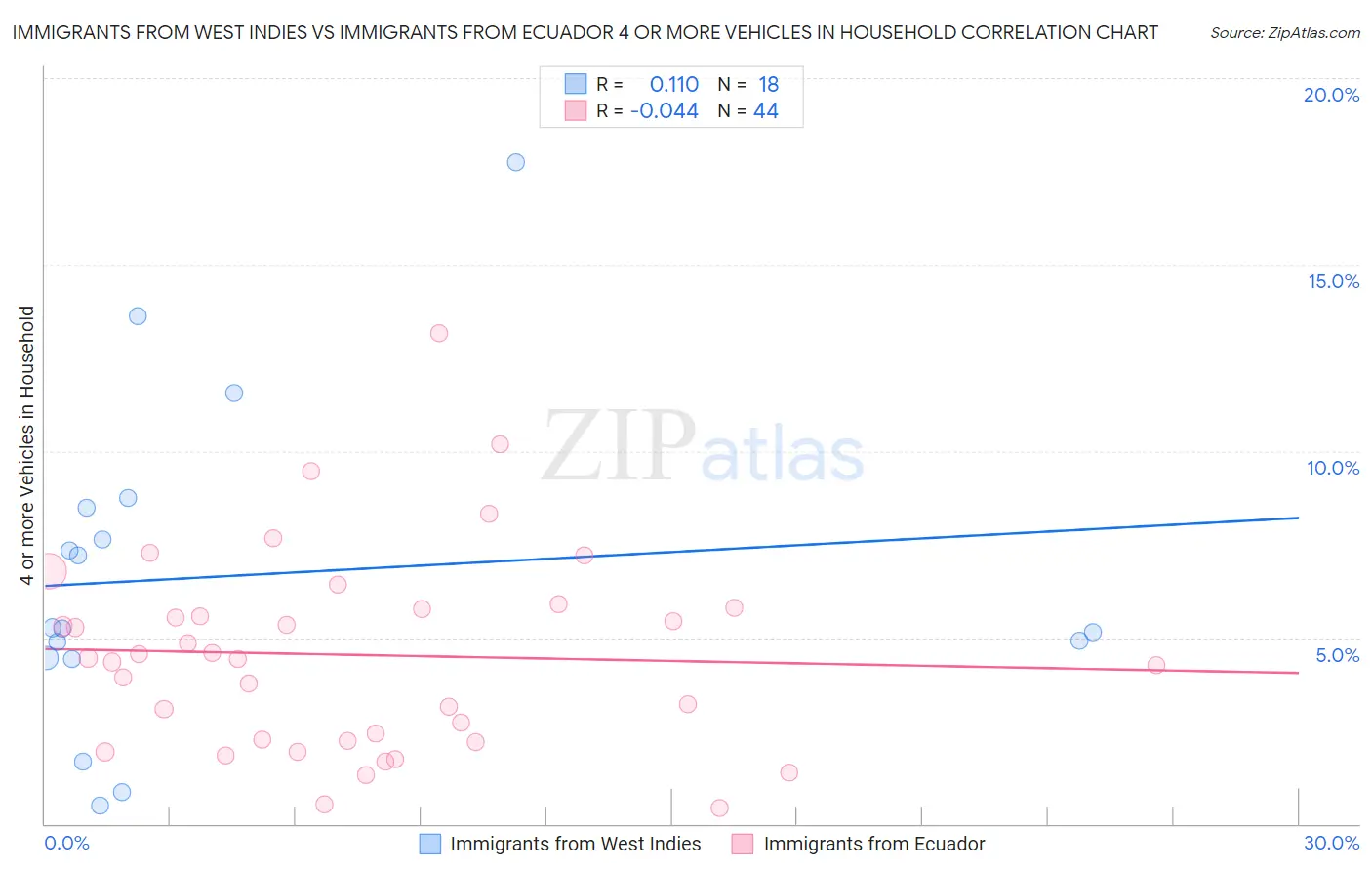 Immigrants from West Indies vs Immigrants from Ecuador 4 or more Vehicles in Household