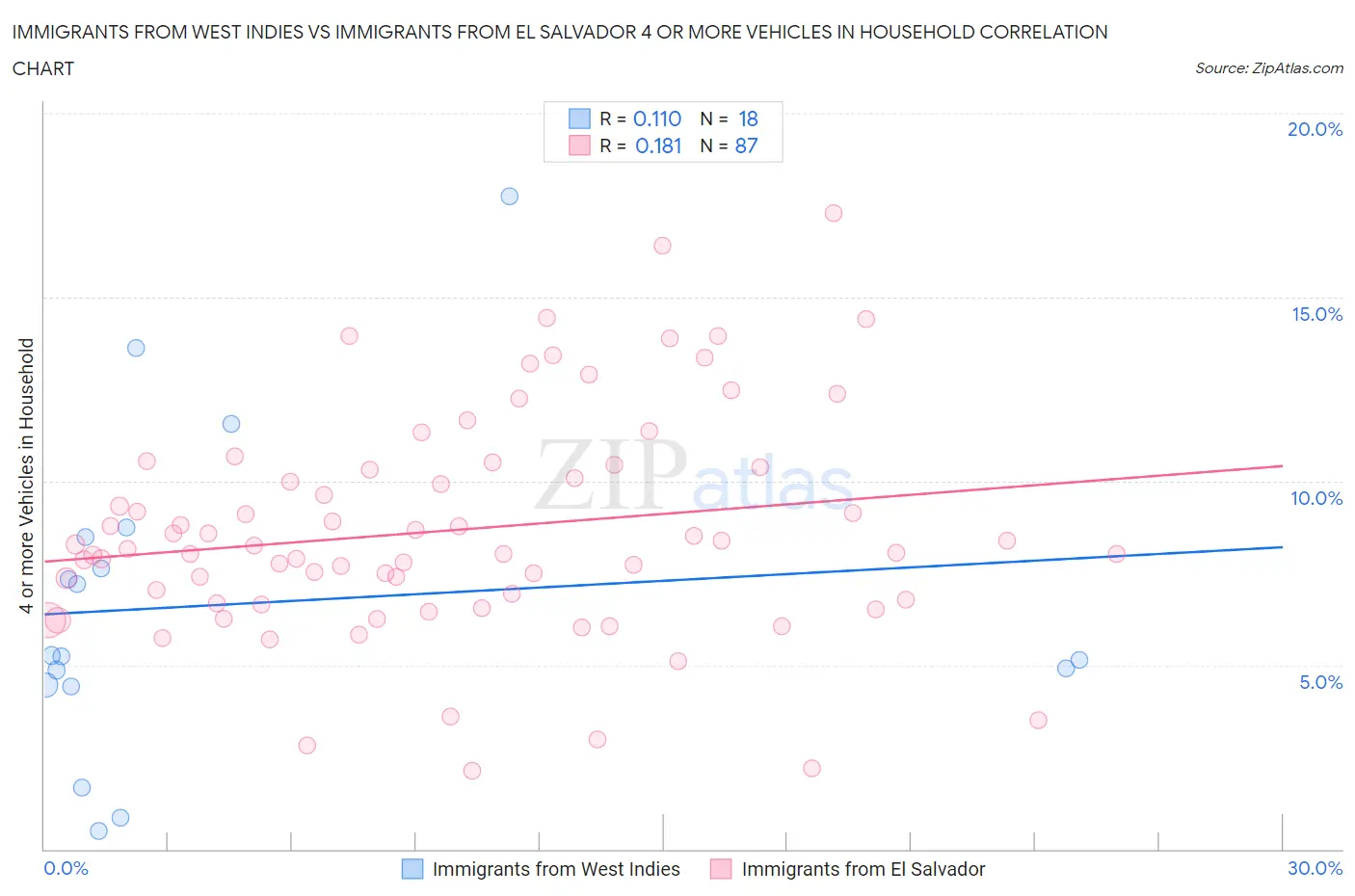 Immigrants from West Indies vs Immigrants from El Salvador 4 or more Vehicles in Household