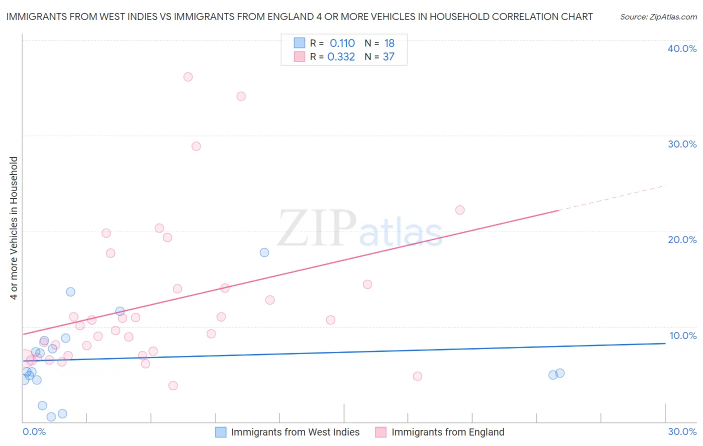 Immigrants from West Indies vs Immigrants from England 4 or more Vehicles in Household