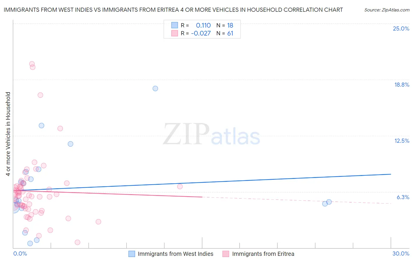 Immigrants from West Indies vs Immigrants from Eritrea 4 or more Vehicles in Household
