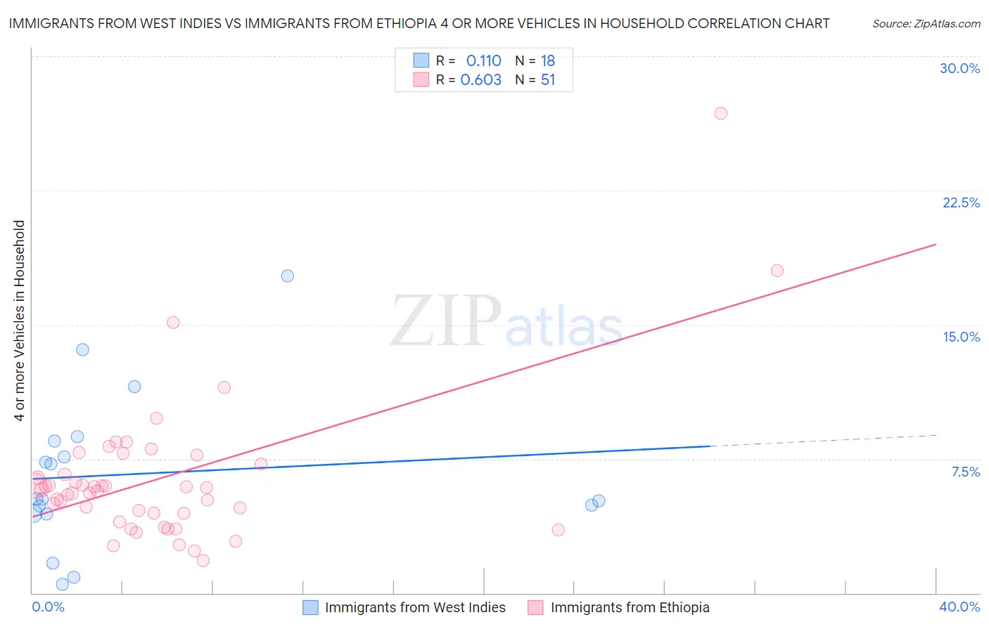 Immigrants from West Indies vs Immigrants from Ethiopia 4 or more Vehicles in Household