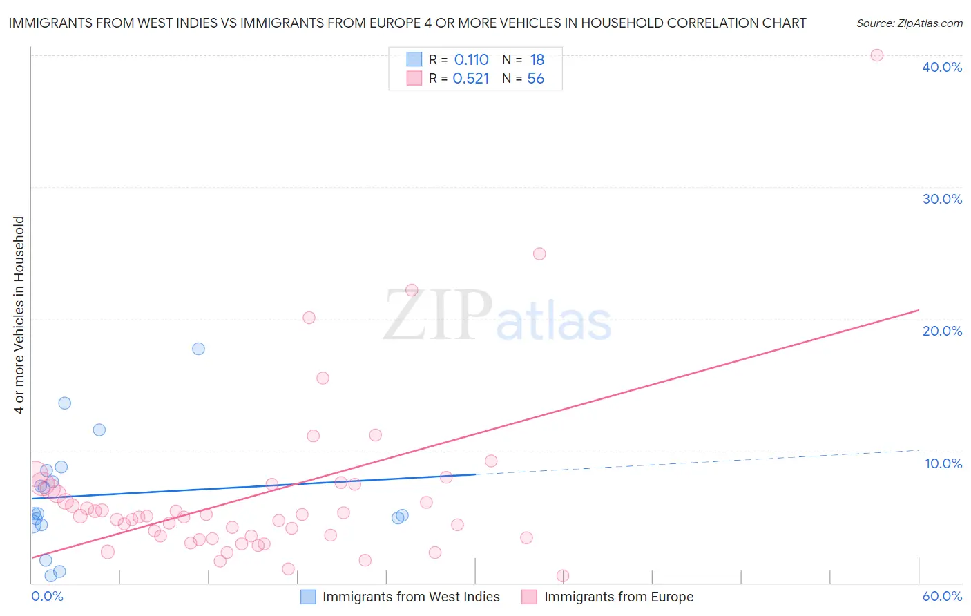 Immigrants from West Indies vs Immigrants from Europe 4 or more Vehicles in Household