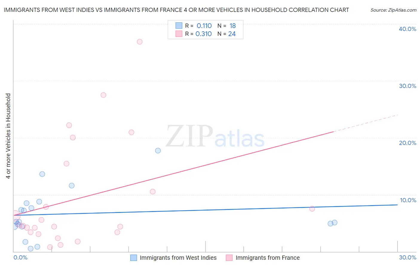 Immigrants from West Indies vs Immigrants from France 4 or more Vehicles in Household