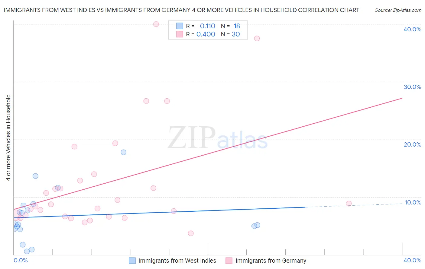 Immigrants from West Indies vs Immigrants from Germany 4 or more Vehicles in Household