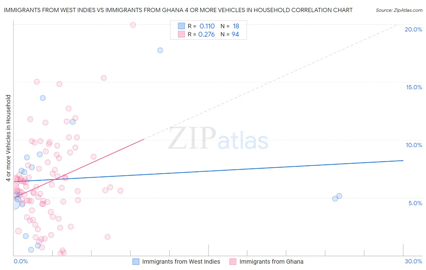 Immigrants from West Indies vs Immigrants from Ghana 4 or more Vehicles in Household