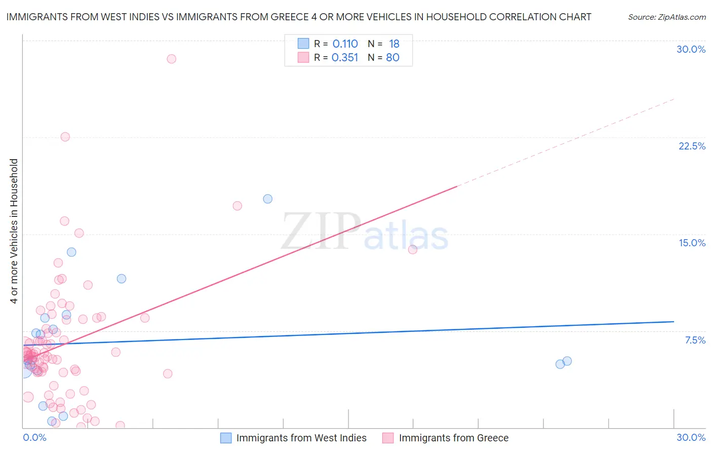 Immigrants from West Indies vs Immigrants from Greece 4 or more Vehicles in Household