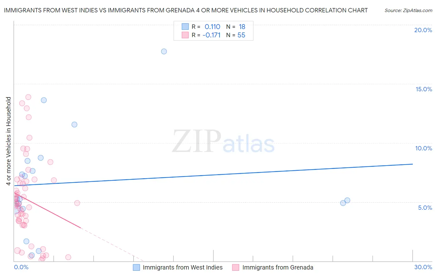 Immigrants from West Indies vs Immigrants from Grenada 4 or more Vehicles in Household