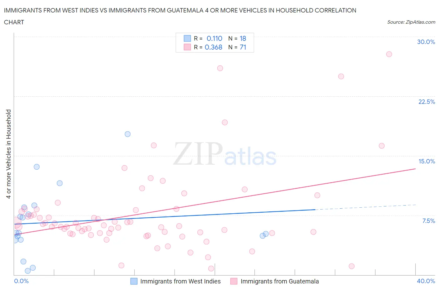Immigrants from West Indies vs Immigrants from Guatemala 4 or more Vehicles in Household