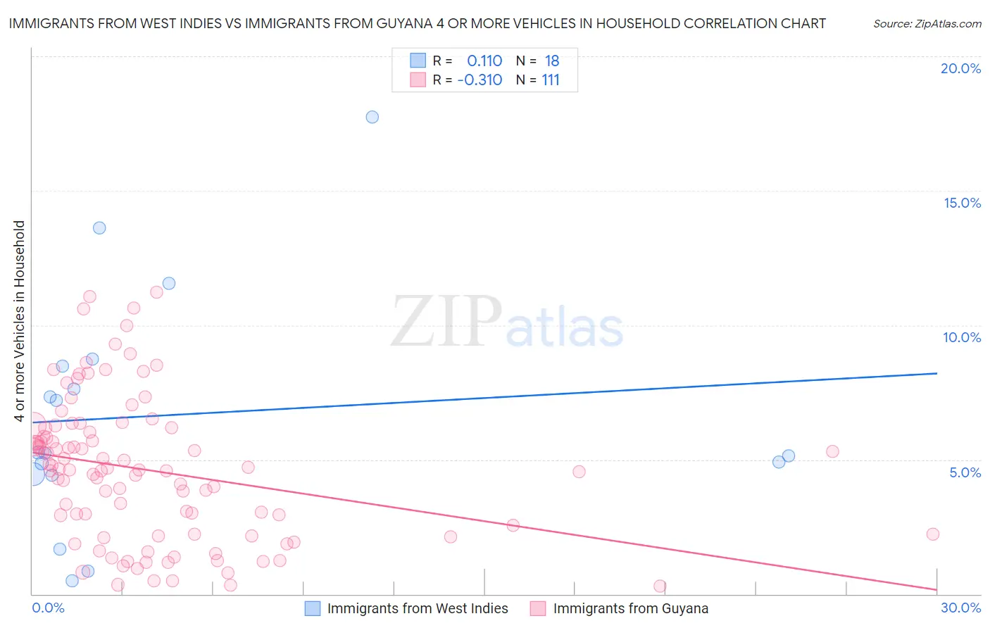Immigrants from West Indies vs Immigrants from Guyana 4 or more Vehicles in Household