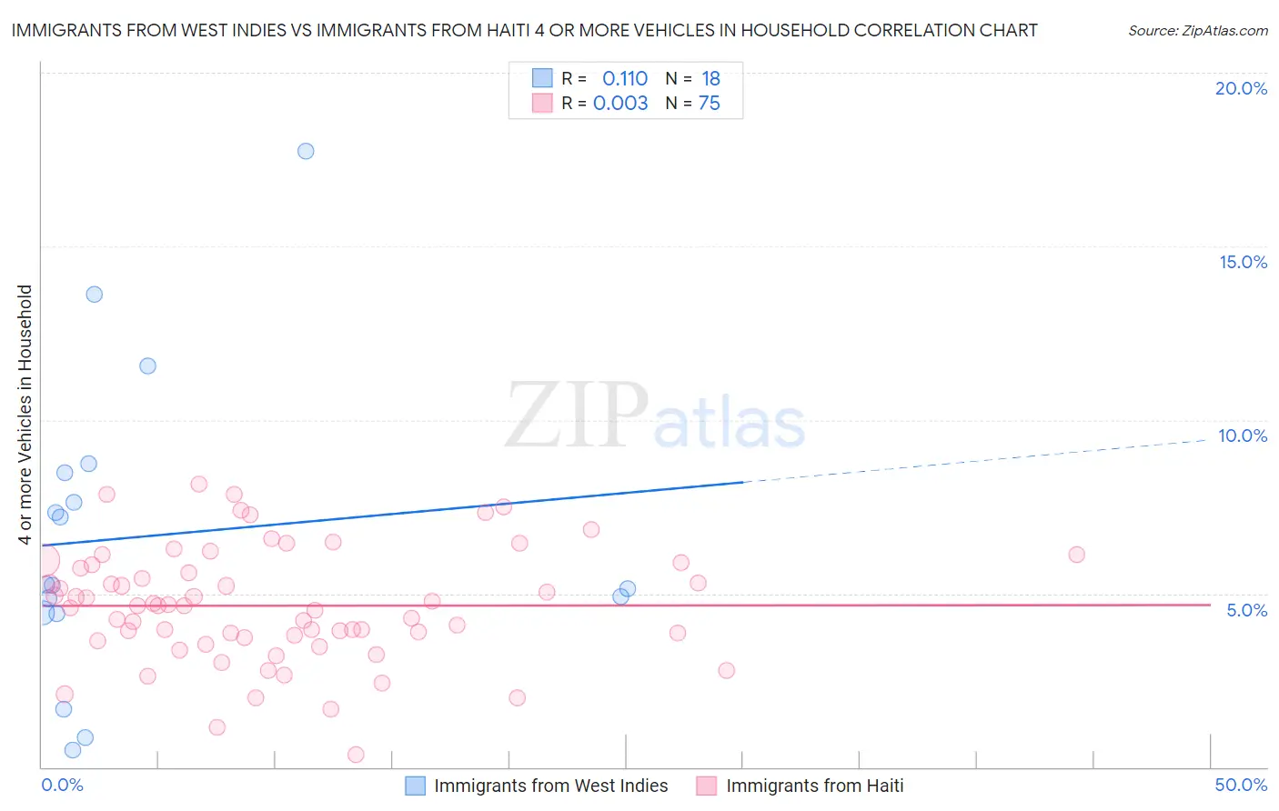 Immigrants from West Indies vs Immigrants from Haiti 4 or more Vehicles in Household